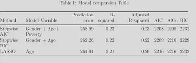 Figure 1 :Model comparison table after selecting 3 models as candidate models